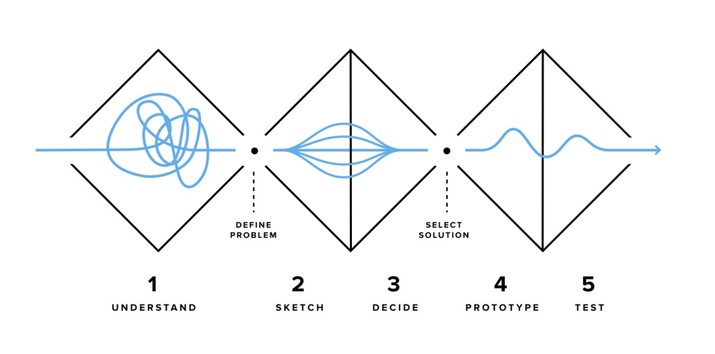 design process- 1. Understand, 2. Sketch, 3. Decide, 4. Prototype, 5. Test