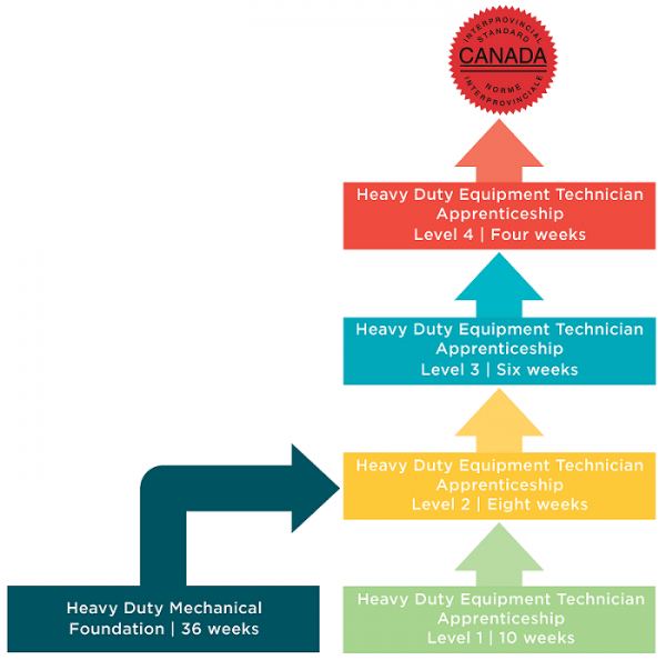 Heavy Duty Equipment Technician College of the Rockies