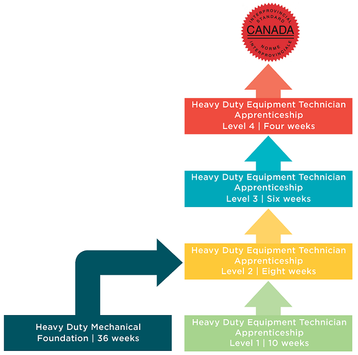 Heavy Duty Equipment Technician Apprenticeship