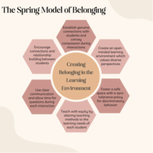 Image shows The Spring Model of Belonging
